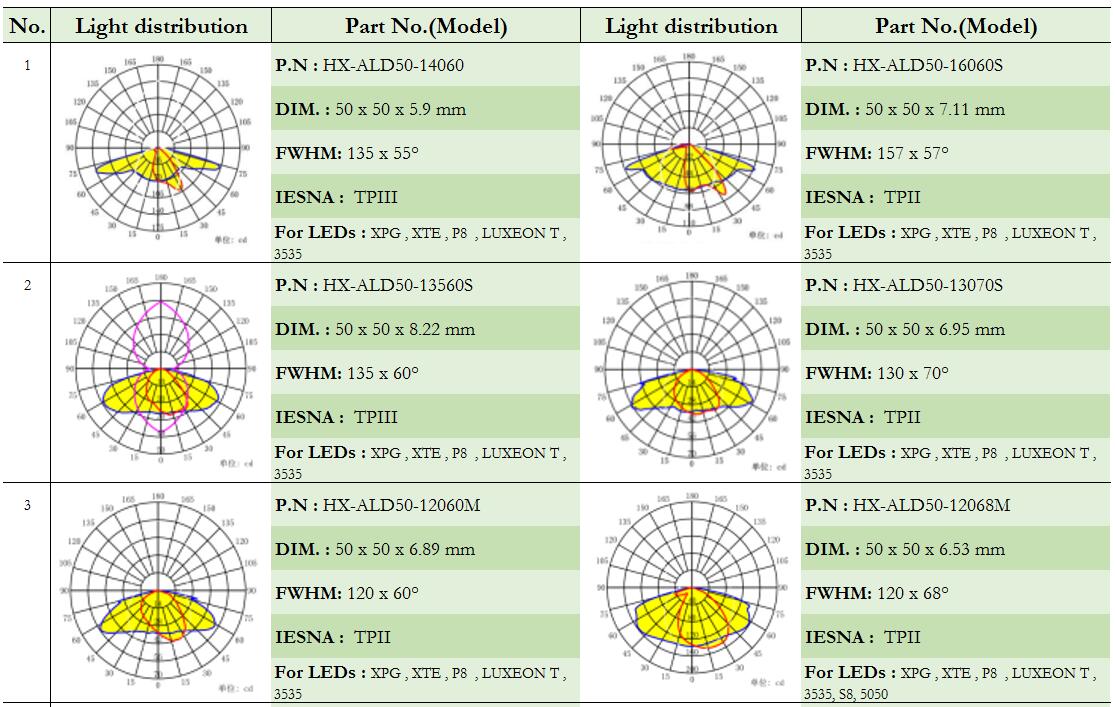 CREE XP XHP35 XML MHB OSRAM P8 S8 3030 3535 5050 7070 TPI TPII TPIII TPIV TPV Street lighting LED LENS