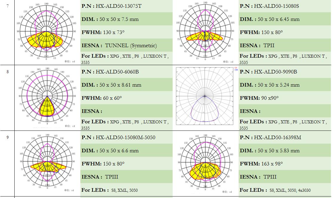 CREE XP XHP35 XML MHB OSRAM P8 S8 3030 3535 5050 7070 TPI TPII TPIII TPIV TPV Street lighting LED LENS