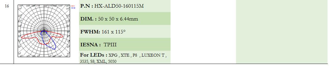 CREE XP XHP35 XML MHB OSRAM P8 S8 3030 3535 5050 7070 TPI TPII TPIII TPIV TPV Street lighting LED LENS