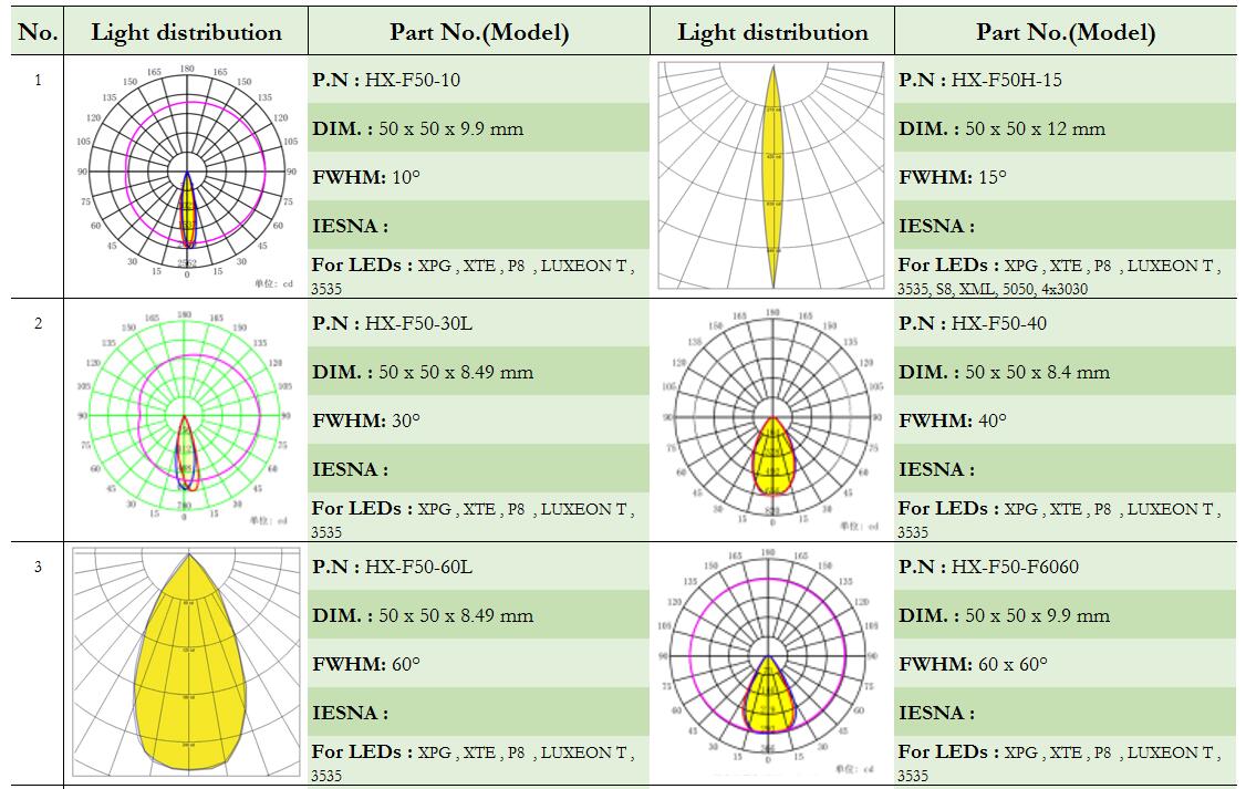 CREE XP XHP35 XML MHB OSRAM P8 S8 flood lights tunnel lights stadium lights parking lot lighting high bay lighting LED LENS