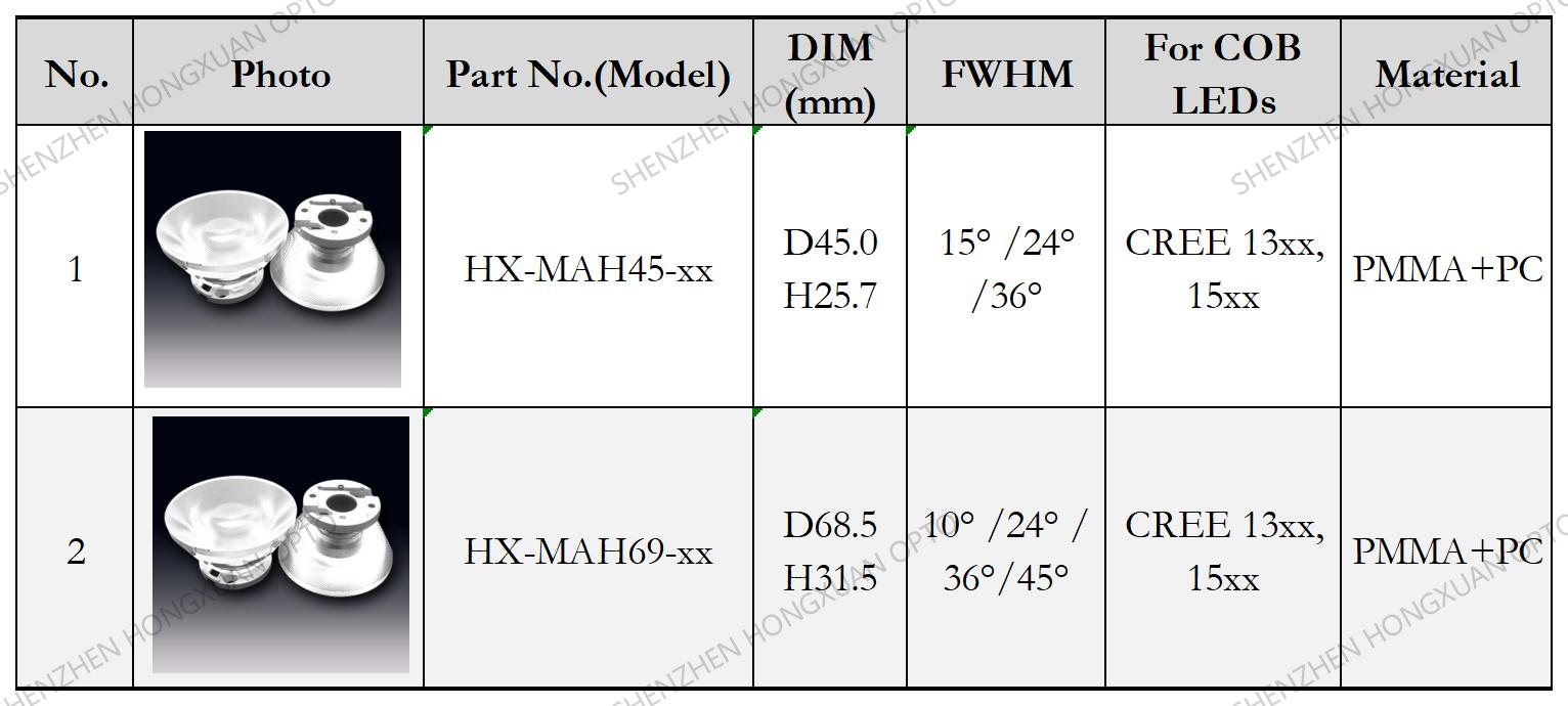 CREE CMA CMB CMU CXA 13xx 15xx COB LED lens
