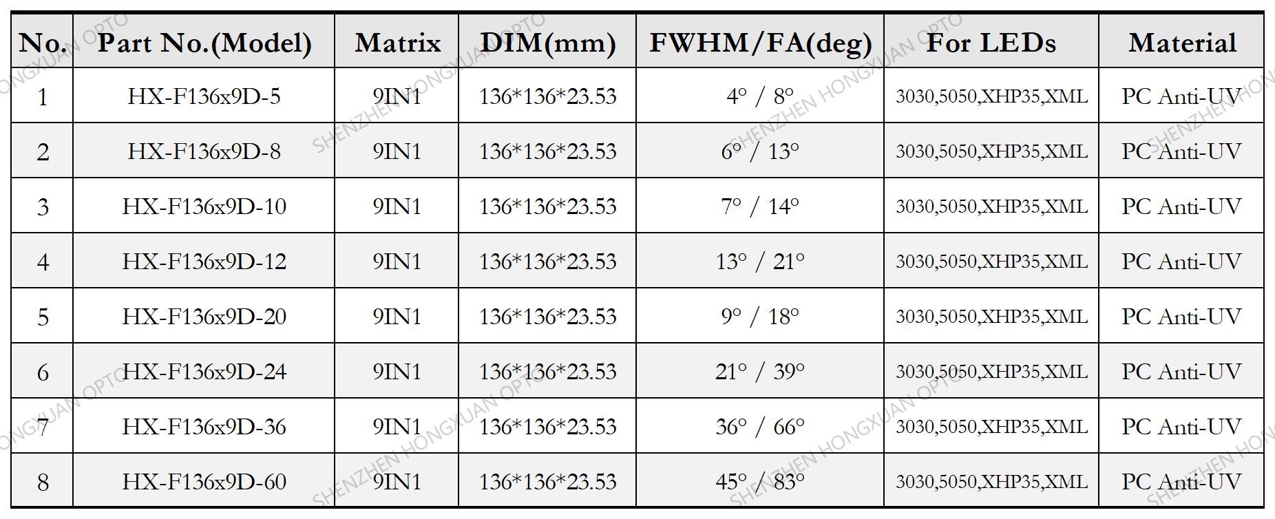 3030 3535 5050 RGBW CREE LED LENS