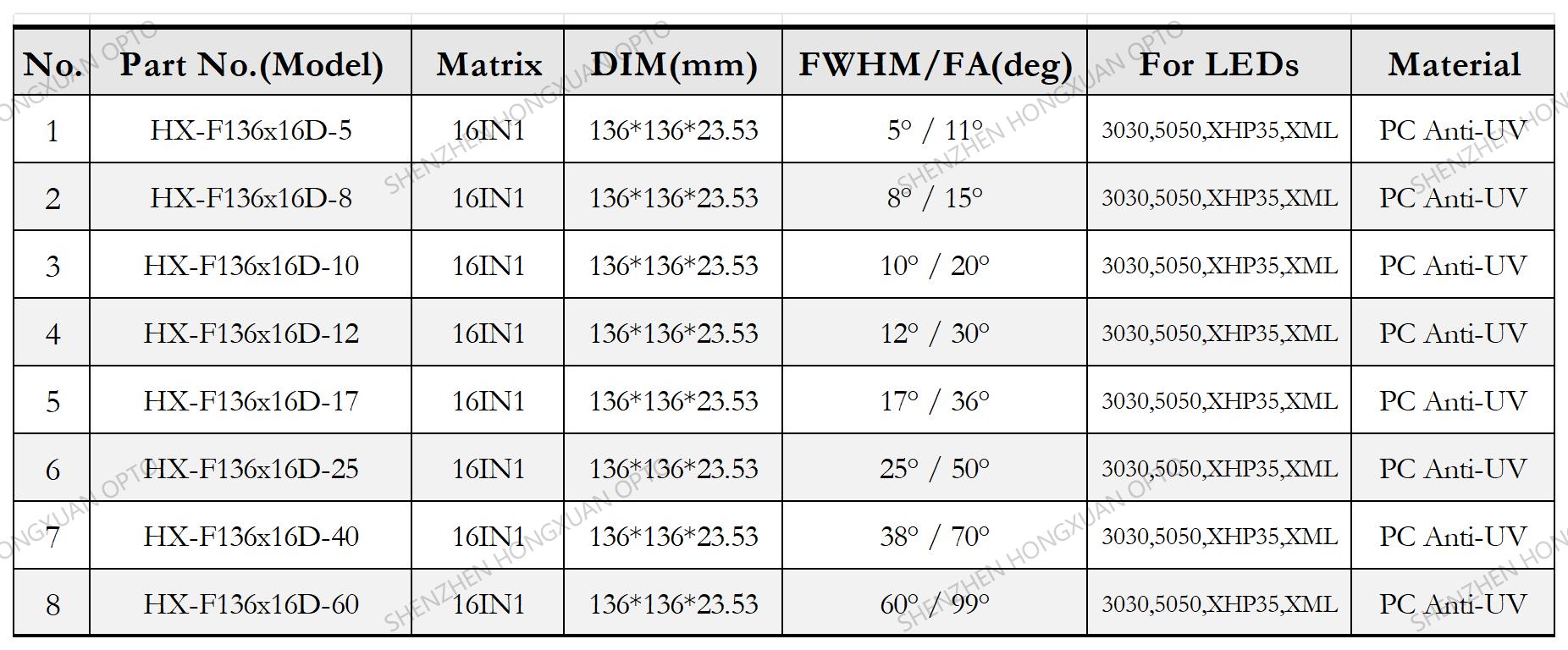 OSRAM 3030 3535 5050 RGBW CREE LED LENS